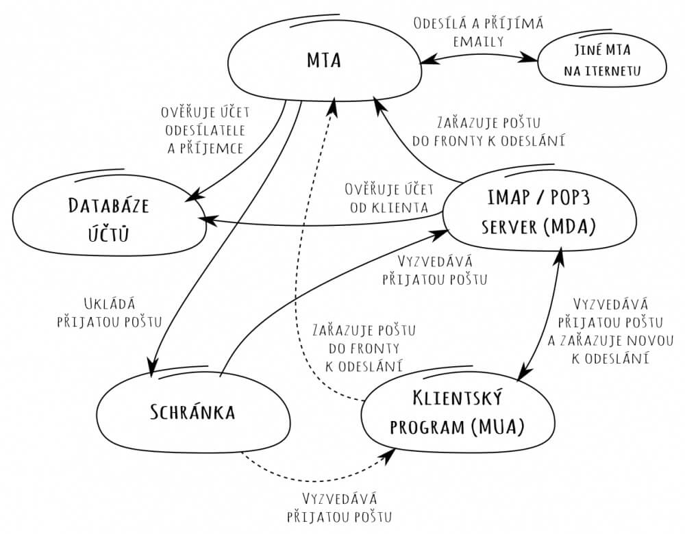 Náčrt propojení programů a služeb v mail serveru